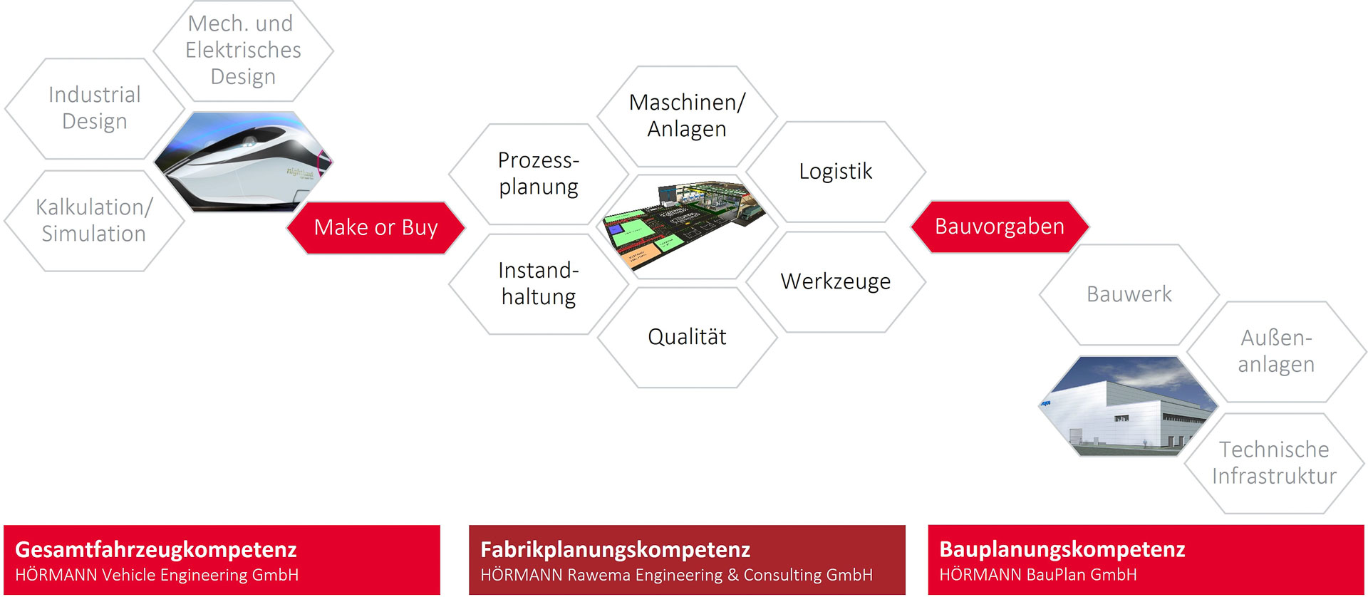 HÖRMANN Rawema – Der Fabrikplaner. Engineering Kompetenzmodell