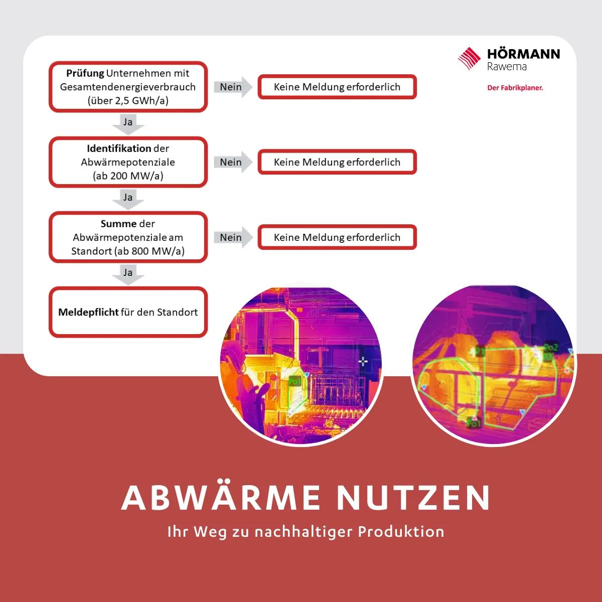 Hörmann Rawema Abwärme clever nutzen – für mehr Effizienz und Nachhaltigkeit