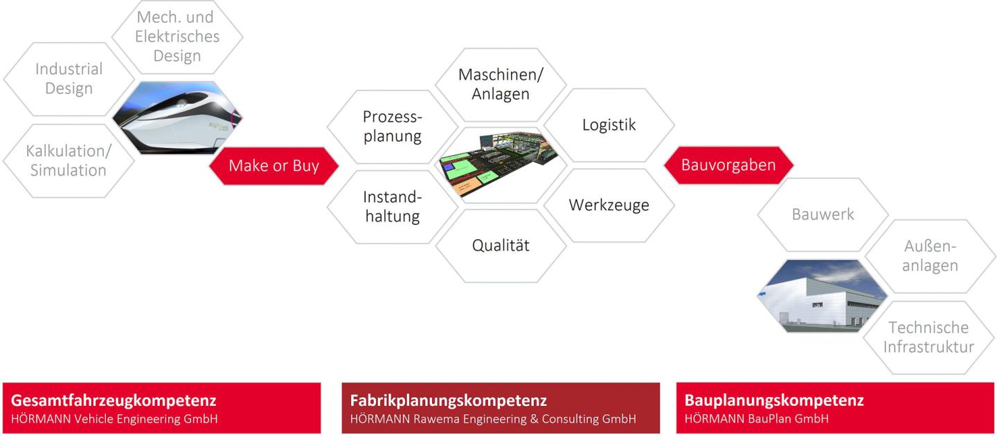 HÖRMANN Rawema – Der Fabrikplaner. Engineering Kompetenzmodell