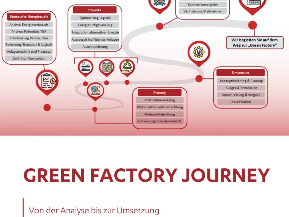 Nachhaltigkeit in der Fabrikplanung bei Hörmann Rawema: Nachhaltigkeit mit Struktur